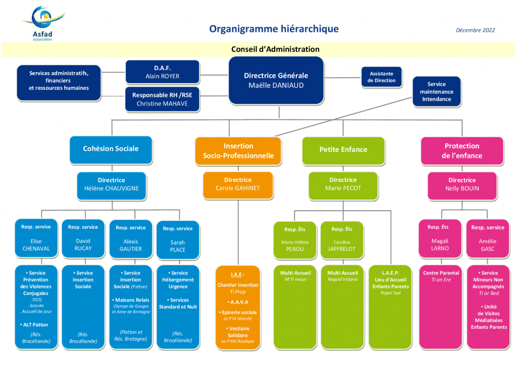 2022 Organigramme Hiérarchique ASFAD